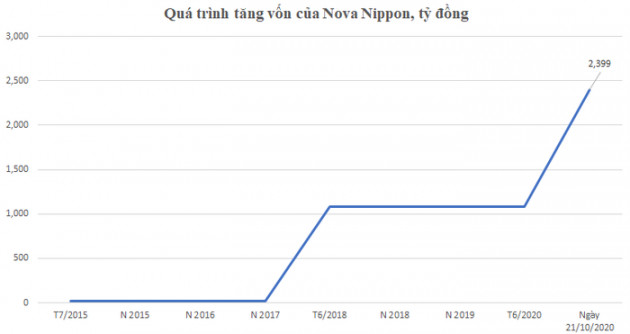 Novaland: Trong 1 tuần quyết “rót” gần 2.830 vào Nova Nippon - Ảnh 1.