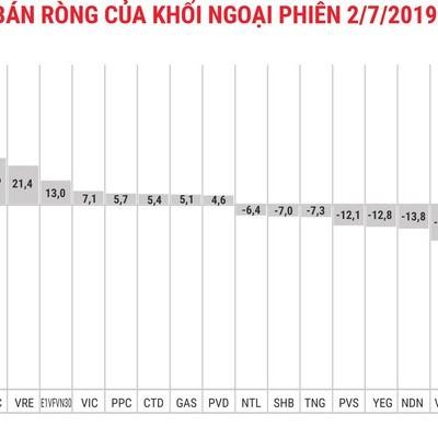 Phiên 2/7: Khối ngoại xả ròng trên cả ba sàn