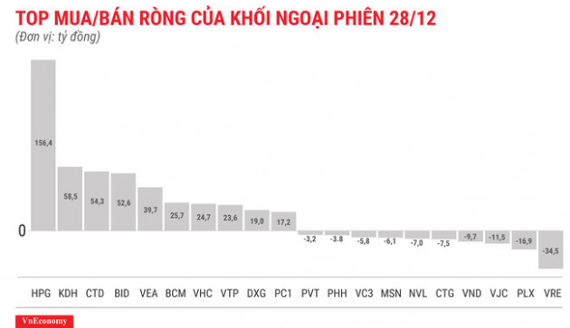 Phiên cuối năm, khối ngoại mua ròng 500 tỷ đồng - Ảnh 1.