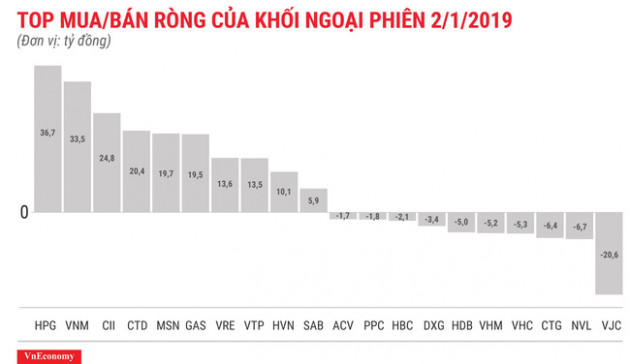 Phiên đầu năm, nhà đầu tư nước ngoài mua ròng gần 170 tỷ đồng - Ảnh 1.