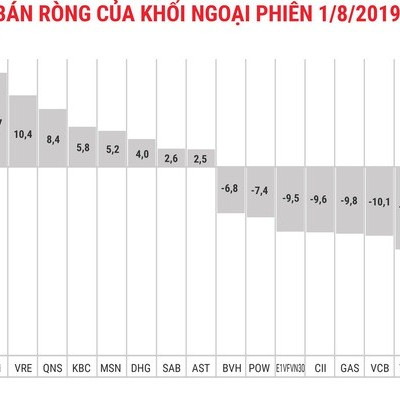 Phiên đầu tháng 8: Khối ngoại quay lại bán ròng gần 103 tỷ đồng