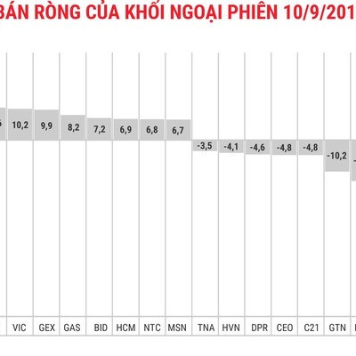 Phiên ngày 10/9: Khối ngoại mua ròng nhẹ 23 tỷ đồng