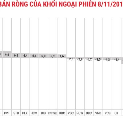 Phiên ngày 8/11: Khối ngoại quay lại bán ròng 7 tỷ đồng