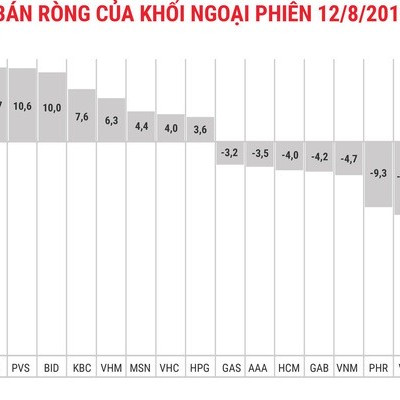 Phiên ngày 12/8: Khối ngoại không còn quá tiêu cực