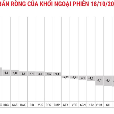 Phiên ngày 18/10: Khối ngoại đẩy giá trị mua ròng lên 43 tỷ đồng