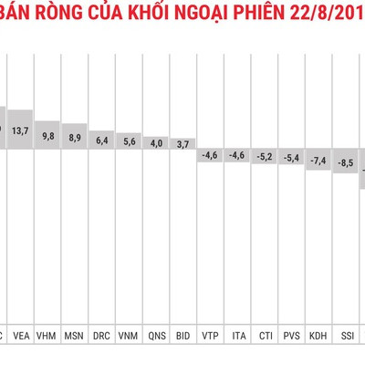 Phiên ngày 22/8: Khối ngoại trở lại rút ròng gần 83 tỷ đồng