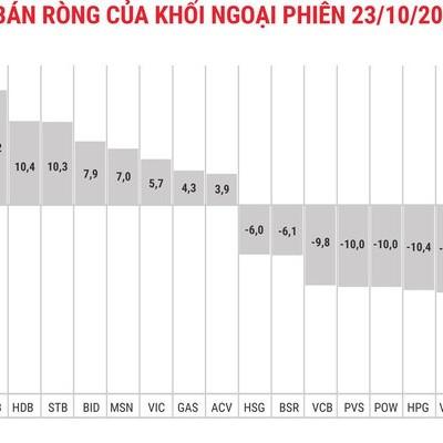 Phiên ngày 23/10: Khối ngoại bán ròng trên cả ba sàn