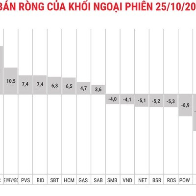 Phiên ngày 25/10: Khối ngoại tiếp tục bán ròng 18 tỷ đồng