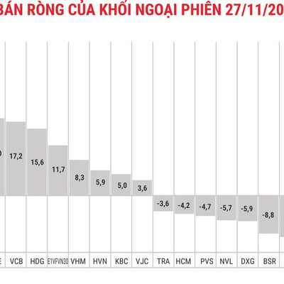 Phiên ngày 27/11: Khối ngoại chuyển mua ròng 53 tỷ đồng