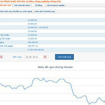 Phó Chủ tịch Sudico dự chi hơn 51 tỷ mua cổ phiếu SJS