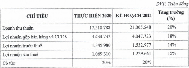 PNJ đẩy mạnh bán lẻ trang sức, lợi nhuận dự kiến 1.532 tỷ đồng năm 2021 - Ảnh 2.