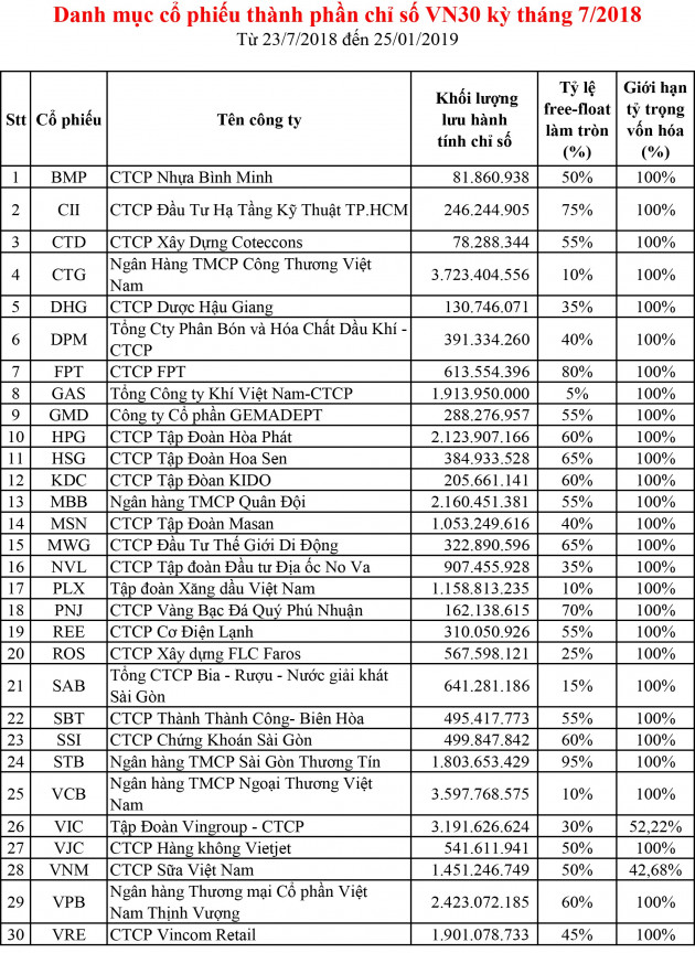 PNJ, VPB và VRE lọt rổ chỉ số VN30 - Ảnh 1.