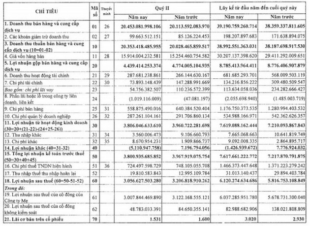 PV GAS báo lãi quý 2/2019 giảm do ảnh hưởng giá dầu - Ảnh 1.