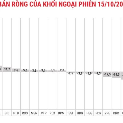 PVI đột biến, khối ngoại vẫn trở lại bán ròng toàn thị trường