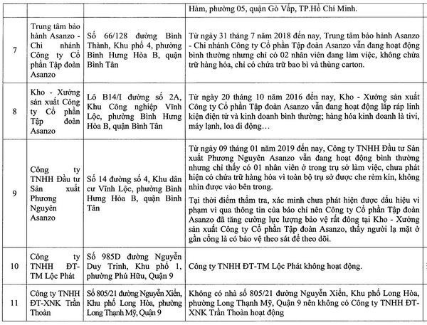 Quản lý thị trường kết luận gì về loạt doanh nghiệp liên quan đến hàng hoá mang nhãn hiệu Asanzo - Ảnh 4.