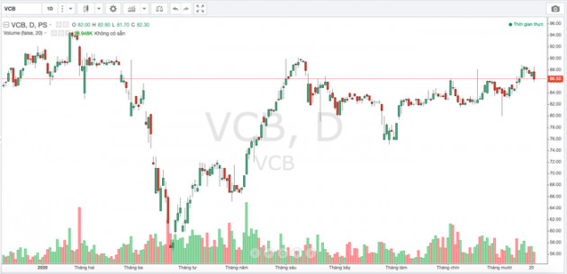 Quý 3/2020, Vietcombank báo lãi giảm hơn 21% - Ảnh 1.