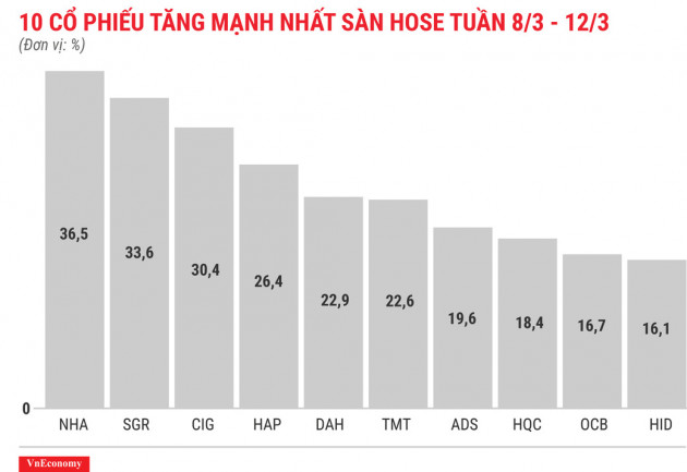 RIC bắt đầu chuỗi ngày &quot;đổ đèo&quot; - Ảnh 2.