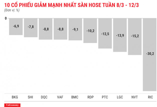 RIC bắt đầu chuỗi ngày &quot;đổ đèo&quot; - Ảnh 3.