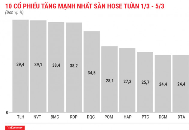 RIC &quot;gục ngã&quot; sau phiên tăng trần thứ 34 liên tiếp - Ảnh 2.