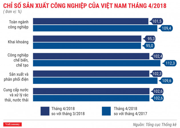 Sản xuất công nghiệp tháng 4/2018 tăng trưởng ấn tượng - Ảnh 1.