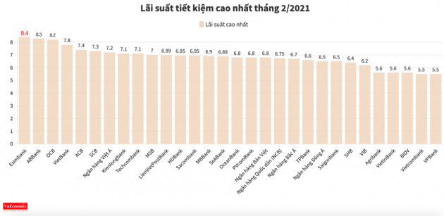 Sát Tết Âm lịch, lãi suất tiết kiệm ngân hàng nào đang cao nhất? - Ảnh 2.