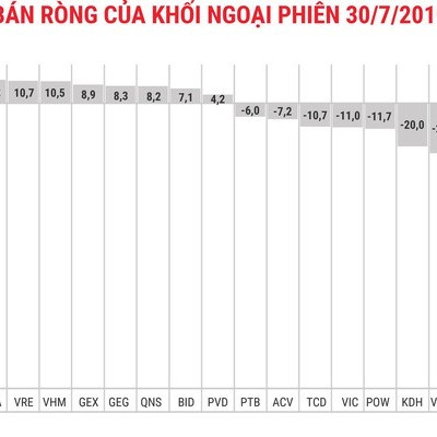 Sau 18 phiên, khối ngoại quay đầu hút ròng hơn 200 tỷ đồng