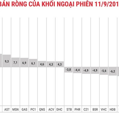 Sau 3 phiên mua liên tiếp, khối ngoại quay đầu bán ròng nhẹ