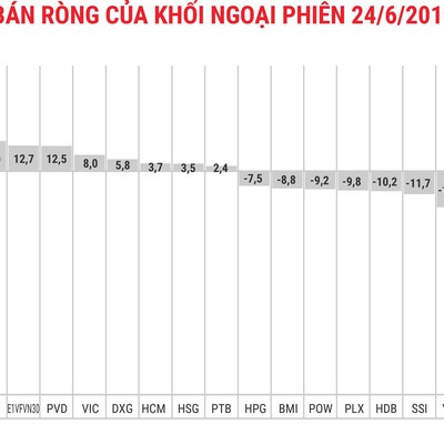 Sau kỳ tái cơ cấu ETF, khối ngoại tiếp tục bán ròng