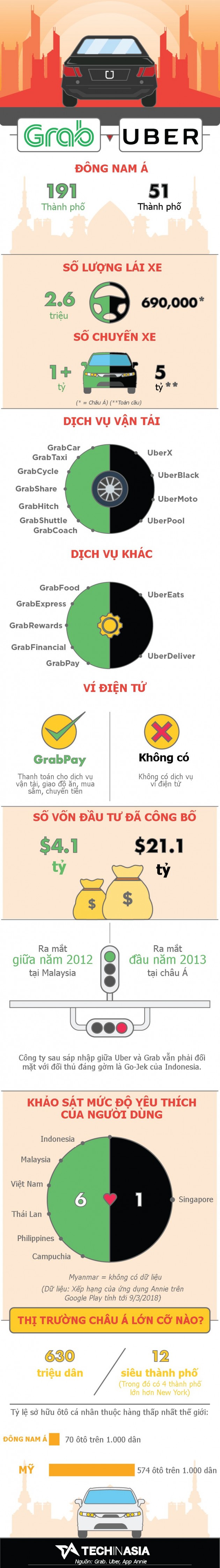 So găng Grab và Uber trước thương vụ thâu tóm đình đám