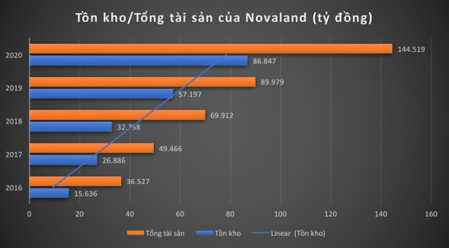 Nợ phình to, tồn kho tăng mạnh, Novaland đang kinh doanh ra sao? - Ảnh 1.