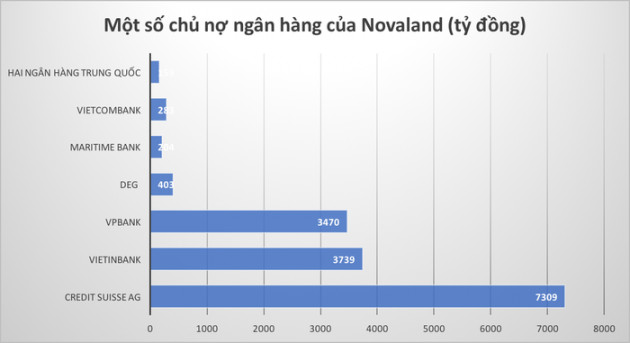 Nợ phình to, tồn kho tăng mạnh, Novaland đang kinh doanh ra sao? - Ảnh 2.