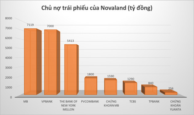 Nợ phình to, tồn kho tăng mạnh, Novaland đang kinh doanh ra sao? - Ảnh 3.