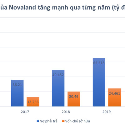 Soi khối nợ của Novaland