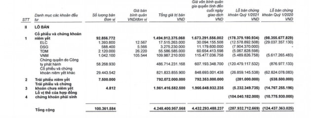 SSI bán ra HPG giá 44.000 đồng/cổ phiếu, cắt lỗ một loạt gồm VNM - Ảnh 2.