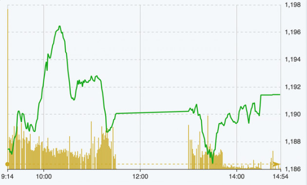 T3 lời đẹp, lực bán tăng - Ảnh 1.