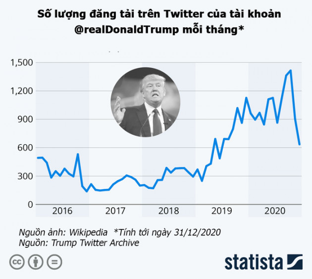 Tài khoản Twitter của Tổng thống Trump đáng giá bao nhiêu? - Ảnh 1.