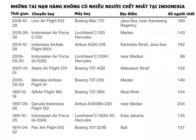 Tai nạn máy bay của Sriwijaya Air nối dài danh sách thảm họa hàng không của Indonesia - Ảnh 1.