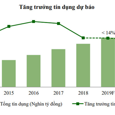 "Tăng trưởng tín dụng kỳ vọng không quá 14% năm 2020"