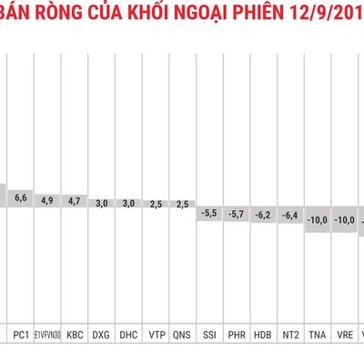 Tập trung giao dịch blue-chips, khối ngoại bán ròng 60 tỷ đồng