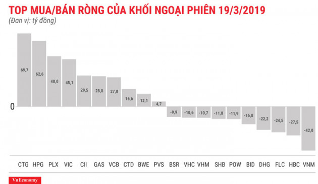 Tập trung gom blue-chips, khối ngoại quay đầu mua ròng 180 tỷ đồng - Ảnh 1.