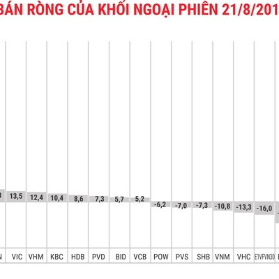 Tập trung gom CMG, khối ngoại quay lại mua ròng 59 tỷ đồng