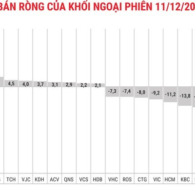 Tập trung xả MSN, khối ngoại bán ròng thêm 162 tỷ đồng