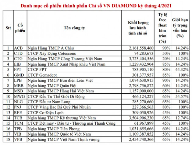 TCM và 5 cổ phiếu ngân hàng lọt rổ VNDiamond kỳ tháng 4 - Ảnh 1.