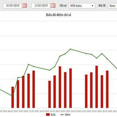 Tháng 7, giá trị vốn hóa trên HNX chỉ tăng hơn 1% so với tháng trước