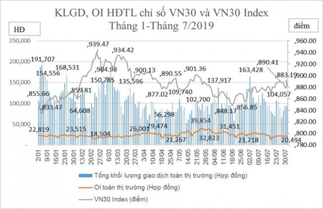 Tháng 7, số tài khoản giao dịch phái sinh tăng 4,1% - Ảnh 1.