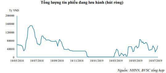 Thanh khoản dồi dào, Ngân hàng Nhà nước hút ròng 110.507 tỷ đồng - Ảnh 1.