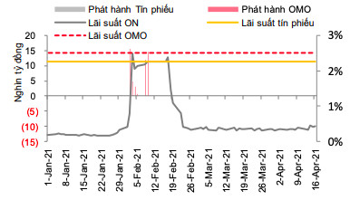 Thanh khoản dồi dào, tỷ giá USD/VND giảm sâu - Ảnh 1.