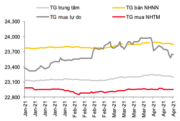 Thanh khoản dồi dào, tỷ giá USD/VND giảm sâu - Ảnh 2.