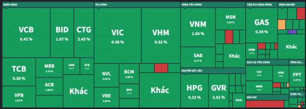 Thanh khoản giảm mạnh, Vn-Index vẫn tăng hơn 13 điểm - Ảnh 1.