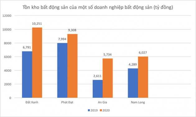 Tồn kho bất động sản vào &quot;trend&quot; tăng mạnh? - Ảnh 1.